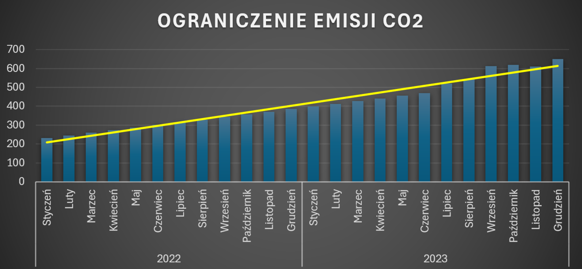 co2 emission reduction graph for 2022-2023